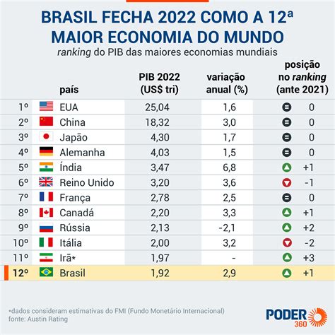 pib do brasil 2022